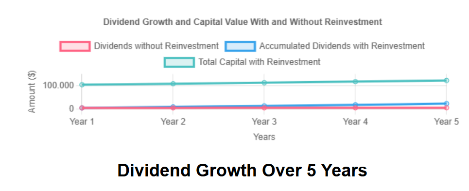 dividends Growth chart